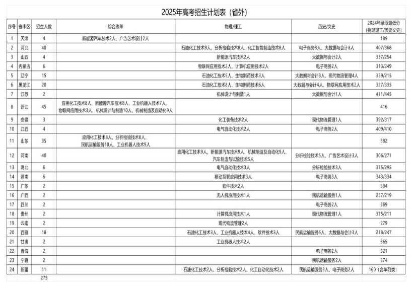 2025吉林工業(yè)職業(yè)技術學院招生計劃-各專業(yè)招生人數是多少