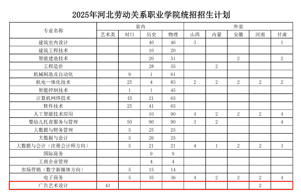 2025河北勞動關(guān)系職業(yè)學(xué)院藝術(shù)類招生計(jì)劃-各專業(yè)招生人數(shù)是多少
