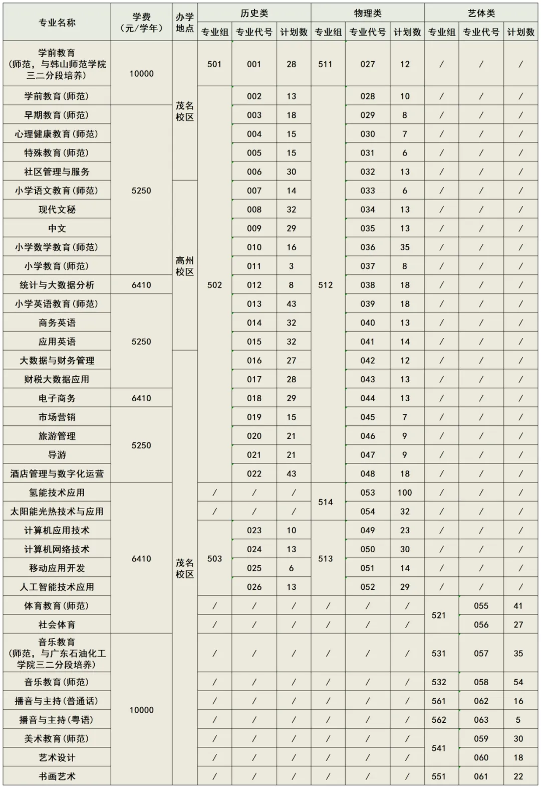2025廣東茂名幼兒師范專科學校招生計劃-各專業(yè)招生人數(shù)是多少