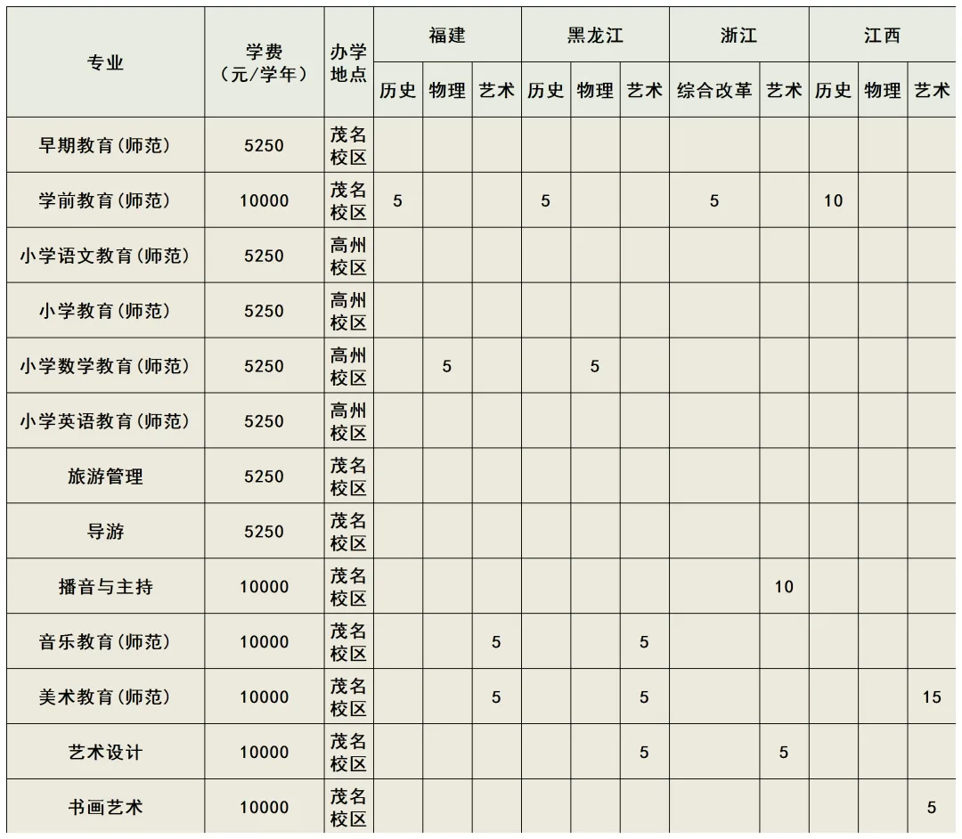 2025廣東茂名幼兒師范?？茖W校招生計劃-各專業(yè)招生人數(shù)是多少