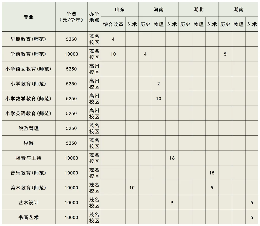 2025廣東茂名幼兒師范?？茖W校招生計劃-各專業(yè)招生人數(shù)是多少