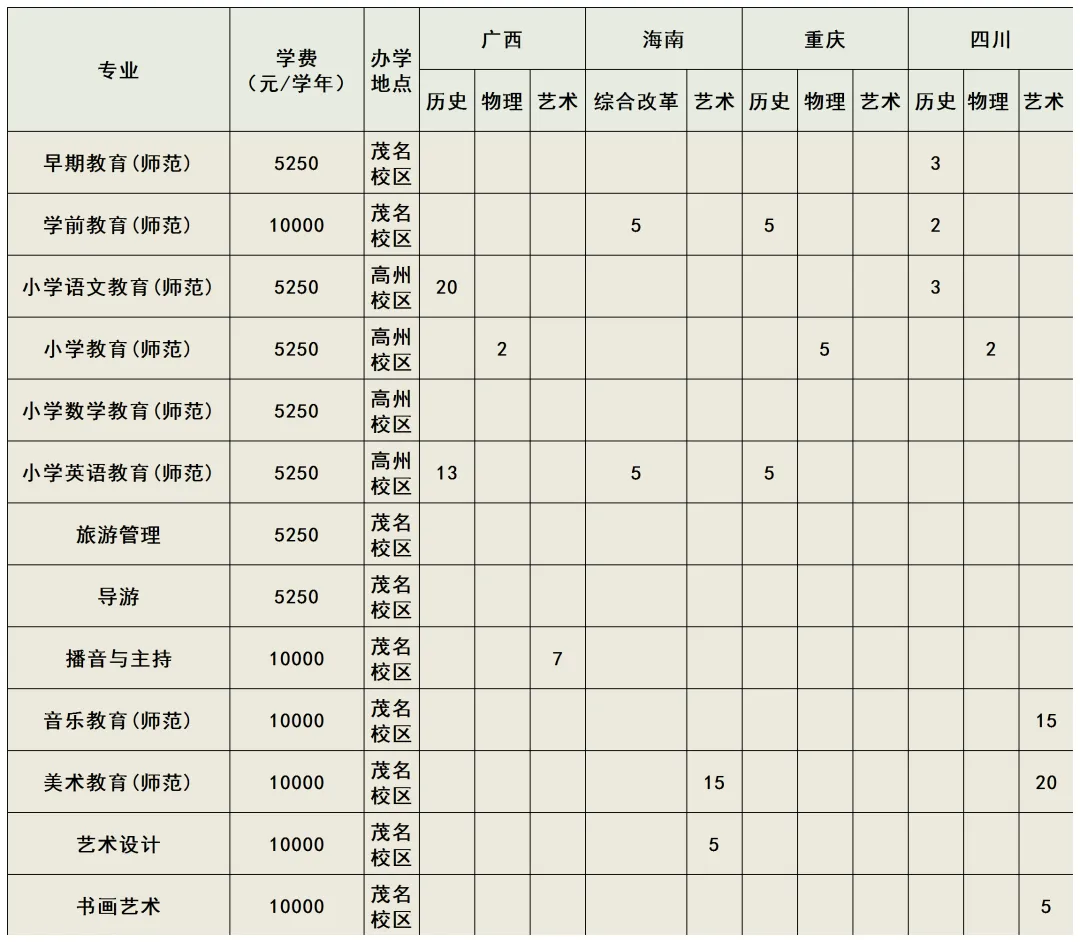 2025廣東茂名幼兒師范專科學校招生計劃-各專業(yè)招生人數(shù)是多少