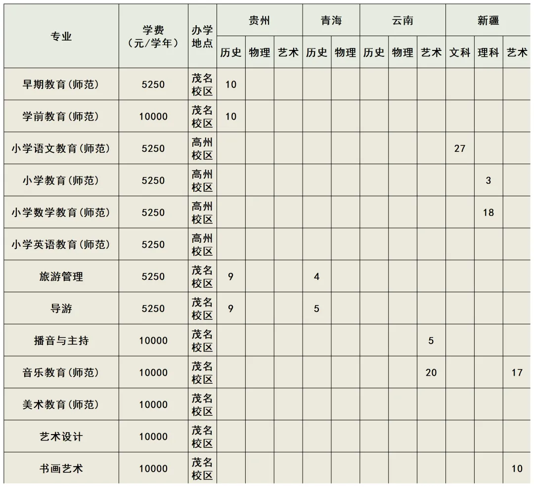 2025廣東茂名幼兒師范?？茖W校招生計劃-各專業(yè)招生人數(shù)是多少