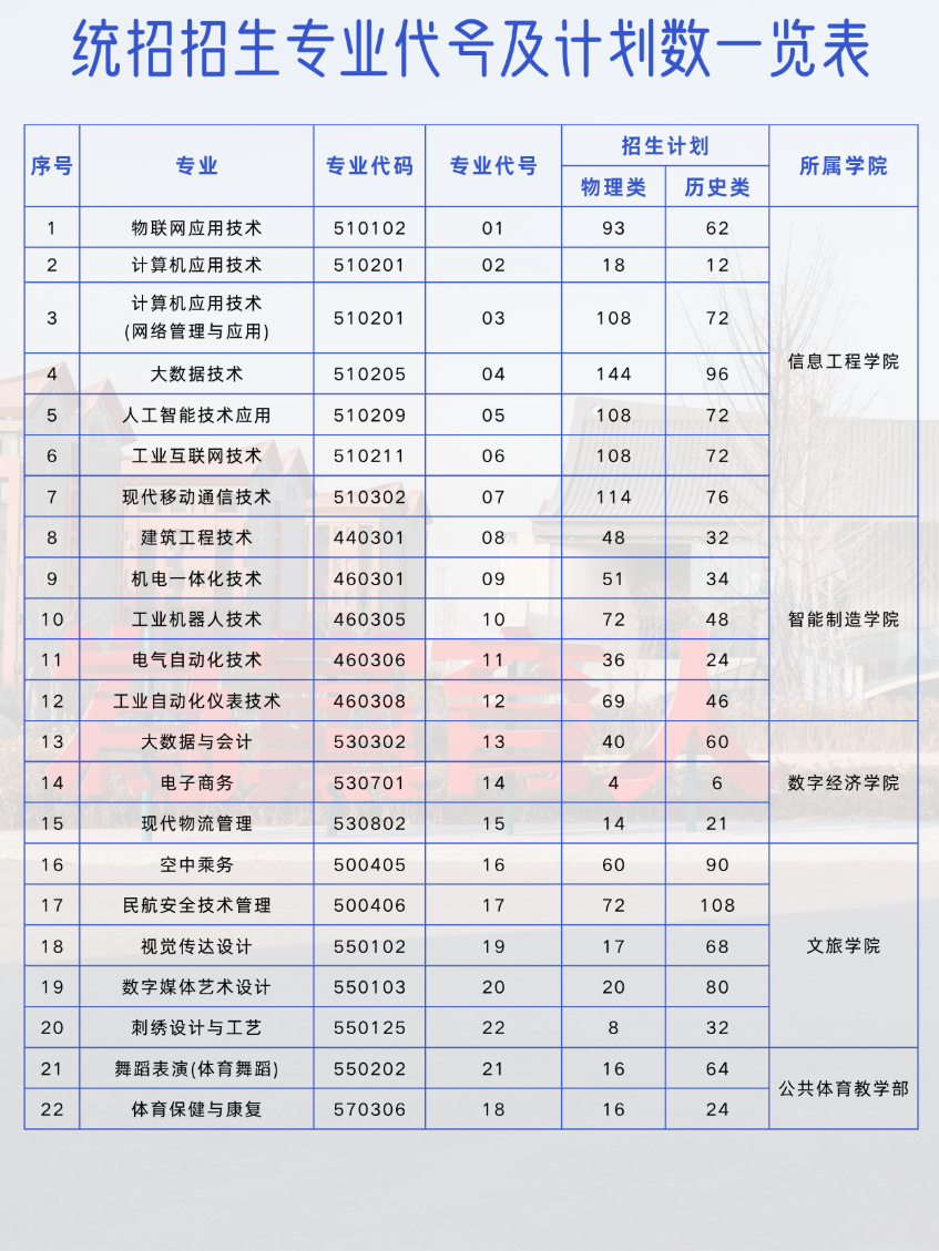 2025開封職業(yè)學(xué)院招生計(jì)劃-各專業(yè)招生人數(shù)是多少