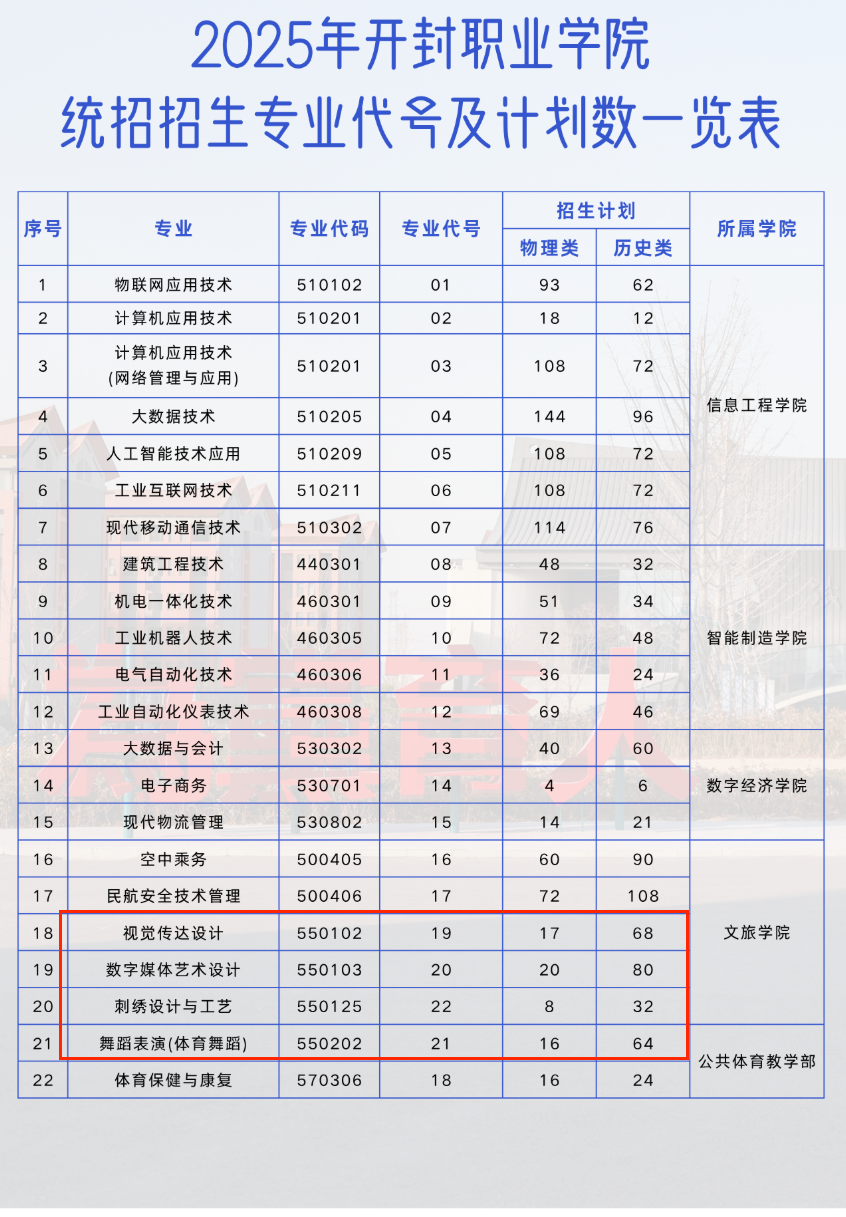 2025開封職業(yè)學院藝術(shù)類招生計劃-各專業(yè)招生人數(shù)是多少