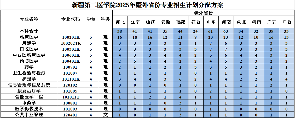 新疆第二醫(yī)學院有哪些專業(yè)？
