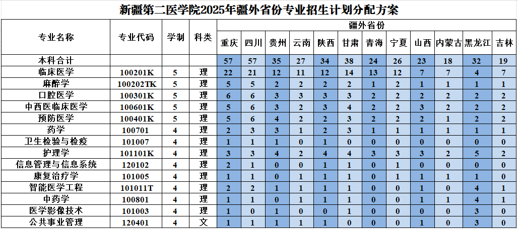 新疆第二醫(yī)學院有哪些專業(yè)？