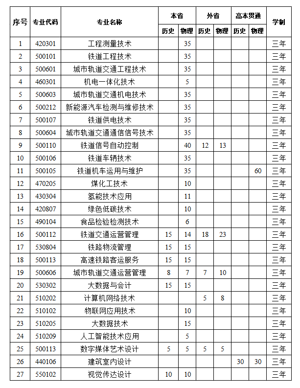 2025山西鐵道職業(yè)技術(shù)學(xué)院招生計(jì)劃-各專業(yè)招生人數(shù)是多少