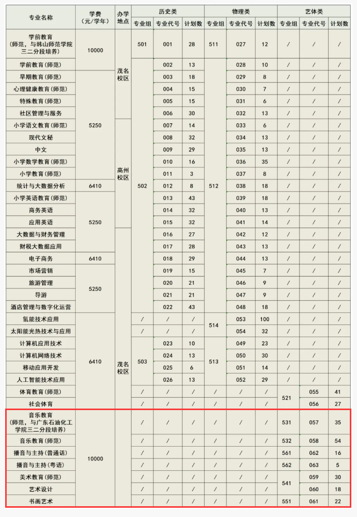 2025廣東茂名幼兒師范?？茖W(xué)校藝術(shù)類招生計(jì)劃-各專業(yè)招生人數(shù)是多少