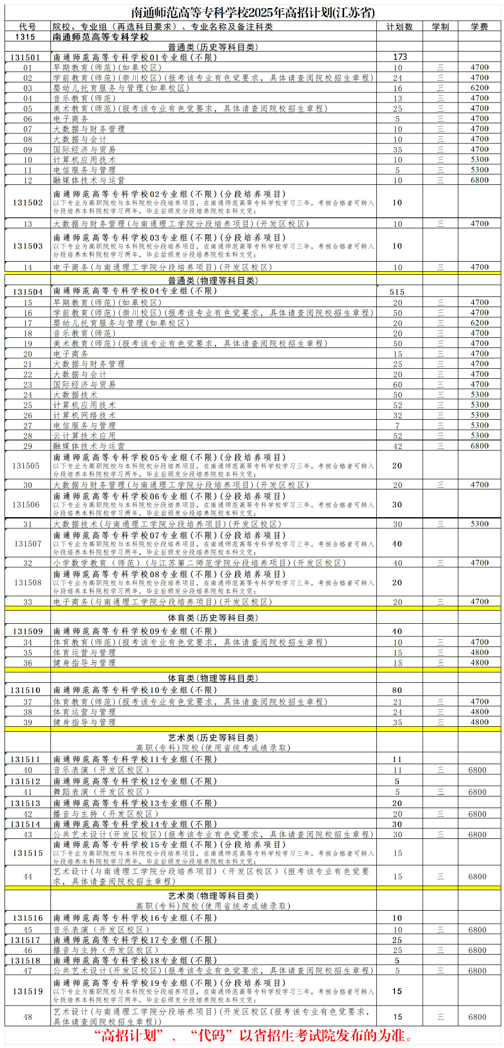 2025南通師范高等?？茖W(xué)校招生計劃-各專業(yè)招生人數(shù)是多少