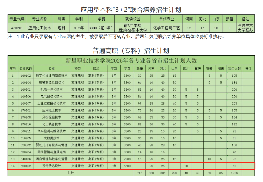 2025新星职业技术学院艺术类招生计划-各专业招生人数是多少