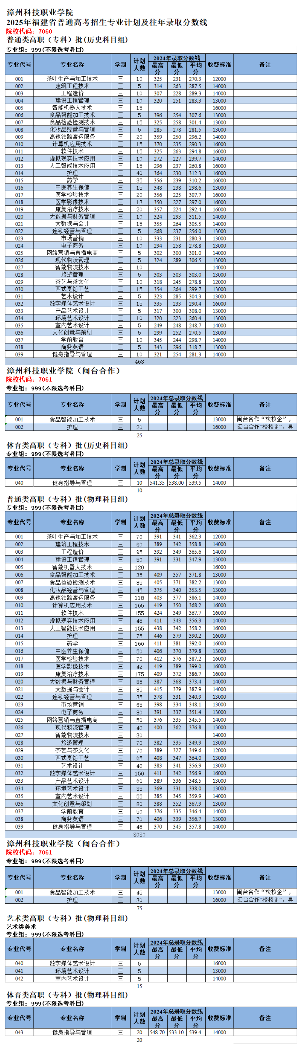 2025漳州科技職業(yè)學院招生計劃-各專業(yè)招生人數是多少