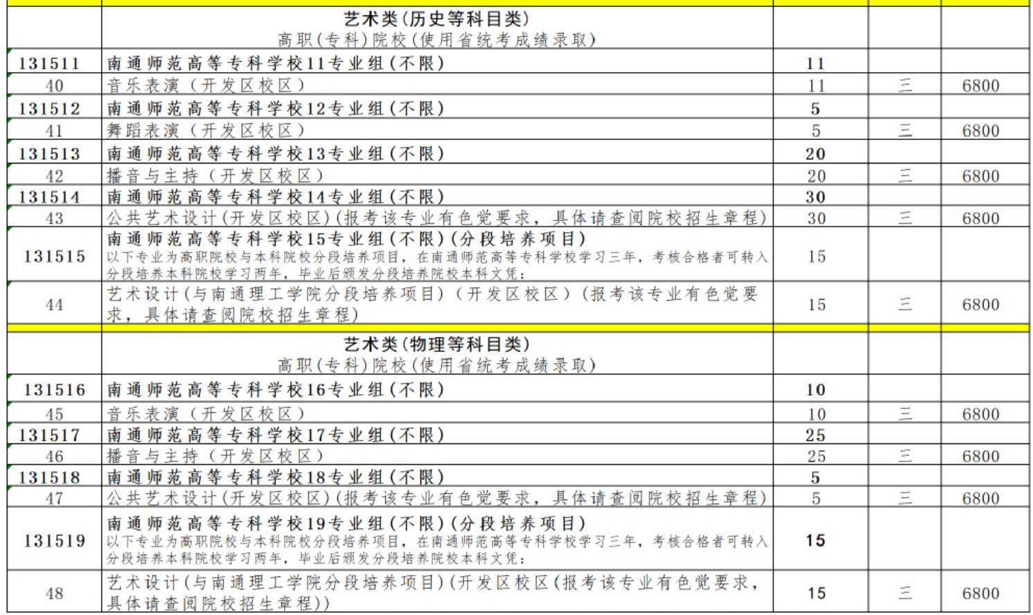 2025南通師范高等?？茖W(xué)校藝術(shù)類招生計(jì)劃-各專業(yè)招生人數(shù)是多少