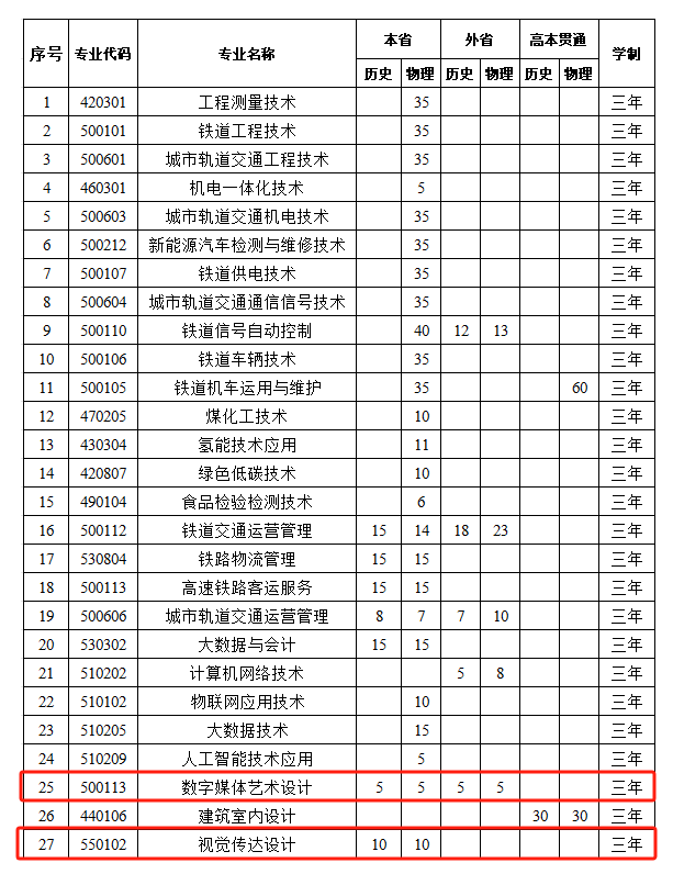 2025山西铁道职业技术学院艺术类招生计划-各专业招生人数是多少