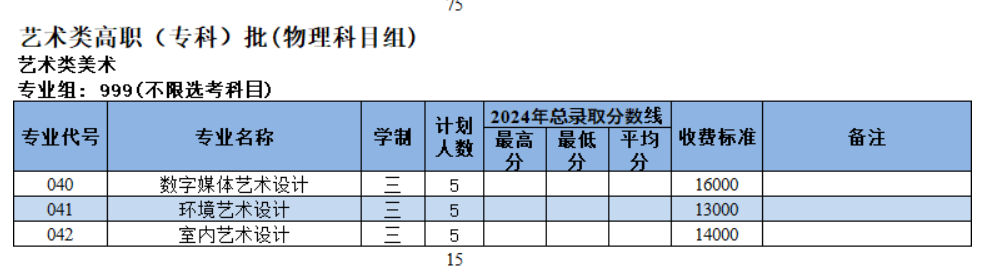 2025漳州科技職業(yè)學(xué)院藝術(shù)類招生計劃-各專業(yè)招生人數(shù)是多少