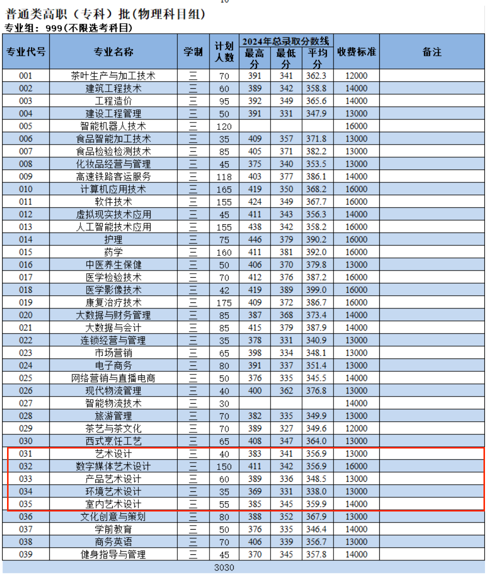 2025漳州科技職業(yè)學(xué)院藝術(shù)類招生計劃-各專業(yè)招生人數(shù)是多少