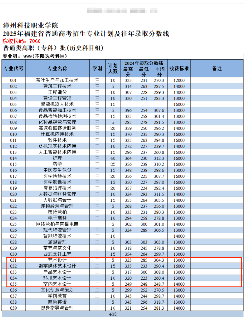 2025漳州科技職業(yè)學(xué)院藝術(shù)類招生計劃-各專業(yè)招生人數(shù)是多少