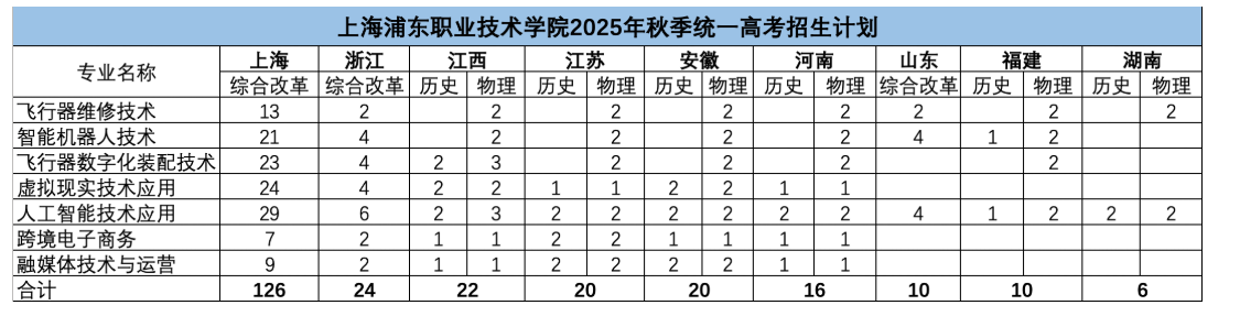 2025上海浦東職業(yè)技術(shù)學(xué)院招生計(jì)劃-各專業(yè)招生人數(shù)是多少