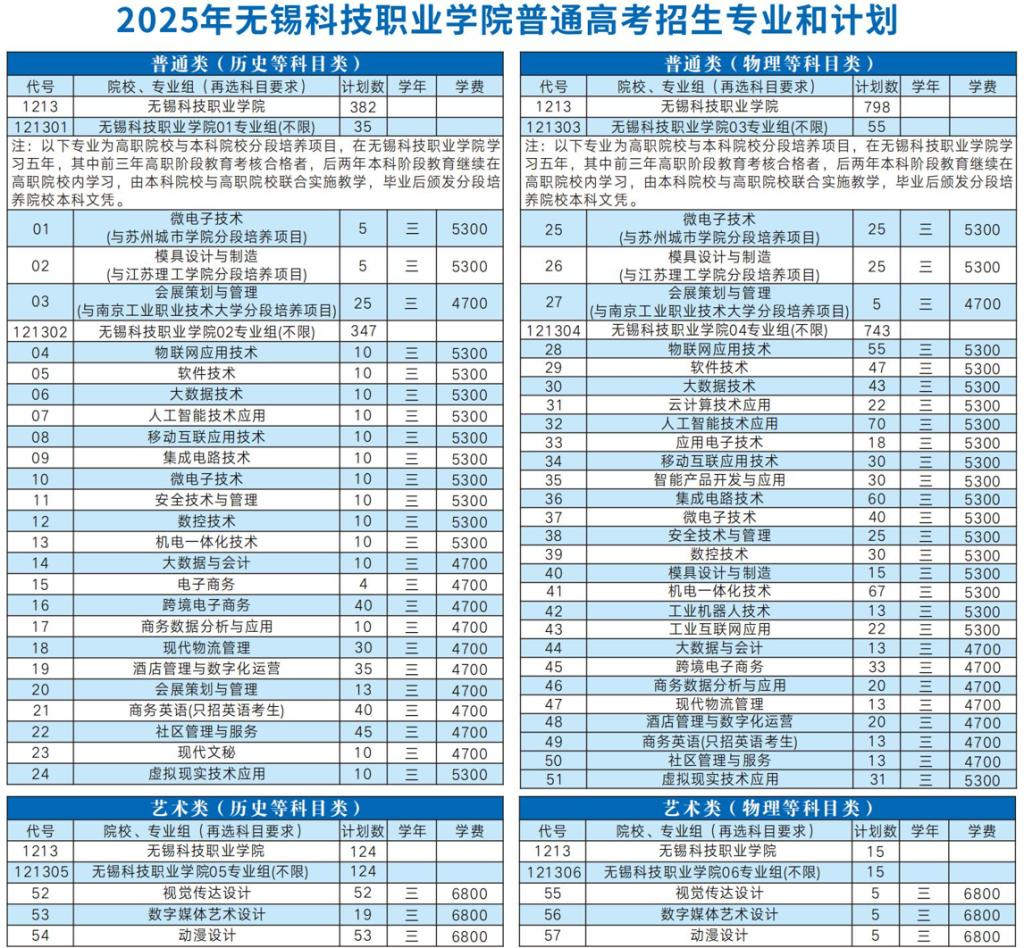 2025無(wú)錫科技職業(yè)學(xué)院招生計(jì)劃-各專(zhuān)業(yè)招生人數(shù)是多少