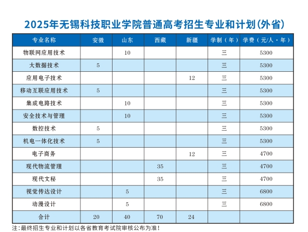 2025無(wú)錫科技職業(yè)學(xué)院招生計(jì)劃-各專(zhuān)業(yè)招生人數(shù)是多少