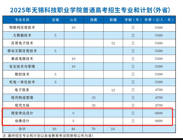 2025無(wú)錫科技職業(yè)學(xué)院藝術(shù)類招生計(jì)劃-各專業(yè)招生人數(shù)是多少