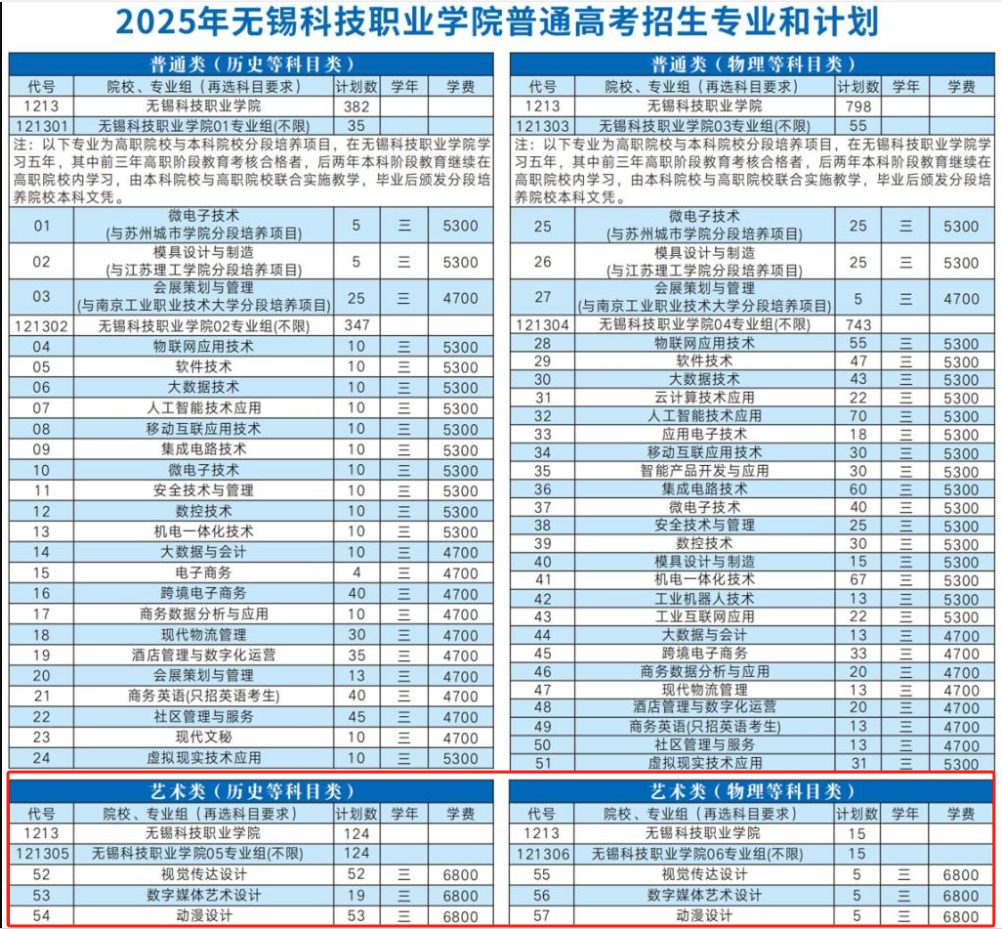 2025無(wú)錫科技職業(yè)學(xué)院藝術(shù)類招生計(jì)劃-各專業(yè)招生人數(shù)是多少