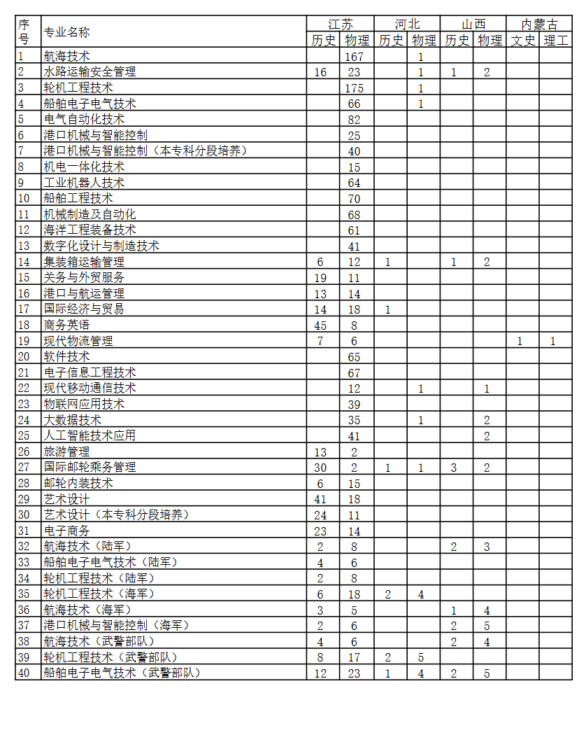 2025江蘇海事職業(yè)技術(shù)學(xué)院招生計(jì)劃-各專業(yè)招生人數(shù)是多少
