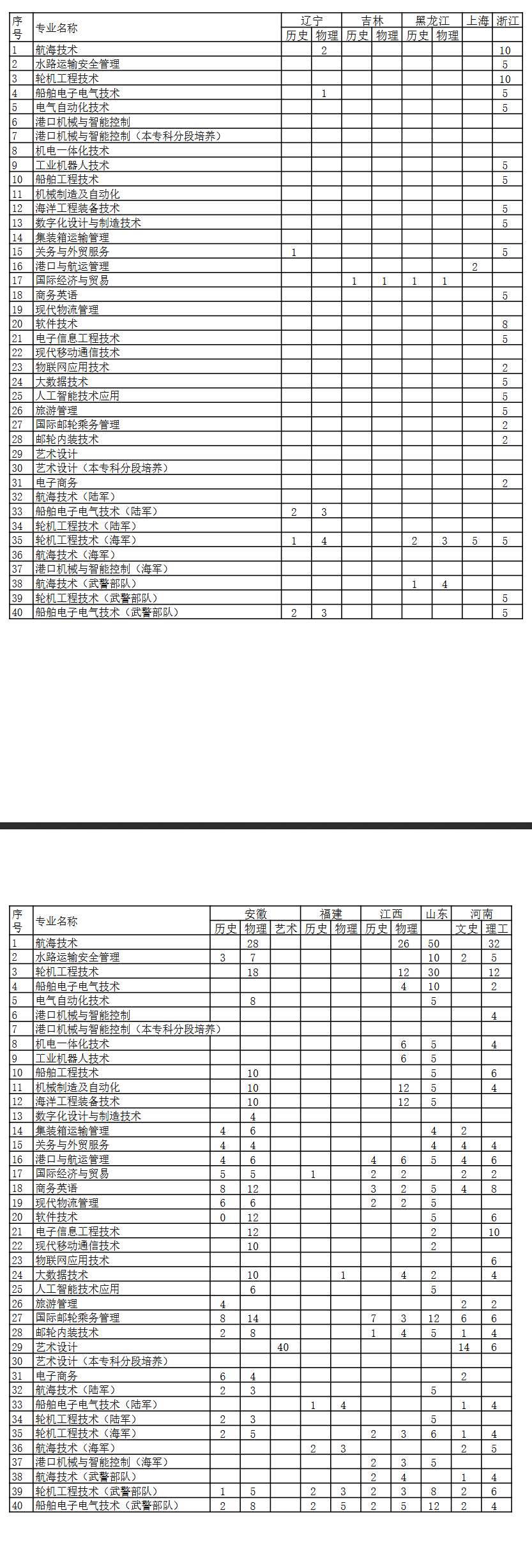 2025江蘇海事職業(yè)技術(shù)學(xué)院招生計(jì)劃-各專業(yè)招生人數(shù)是多少