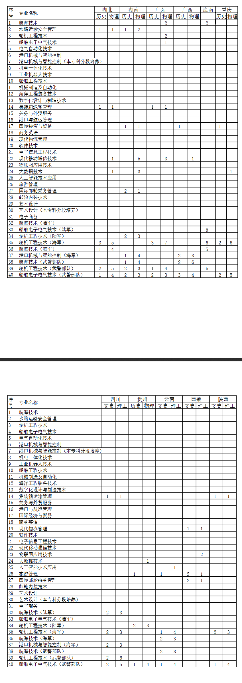 2025江蘇海事職業(yè)技術(shù)學(xué)院招生計(jì)劃-各專業(yè)招生人數(shù)是多少