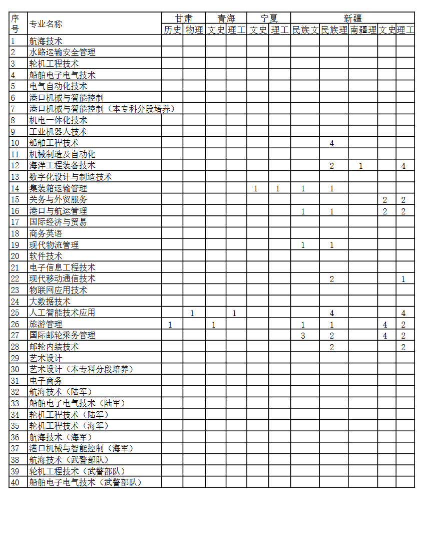 2025江蘇海事職業(yè)技術(shù)學(xué)院招生計(jì)劃-各專業(yè)招生人數(shù)是多少