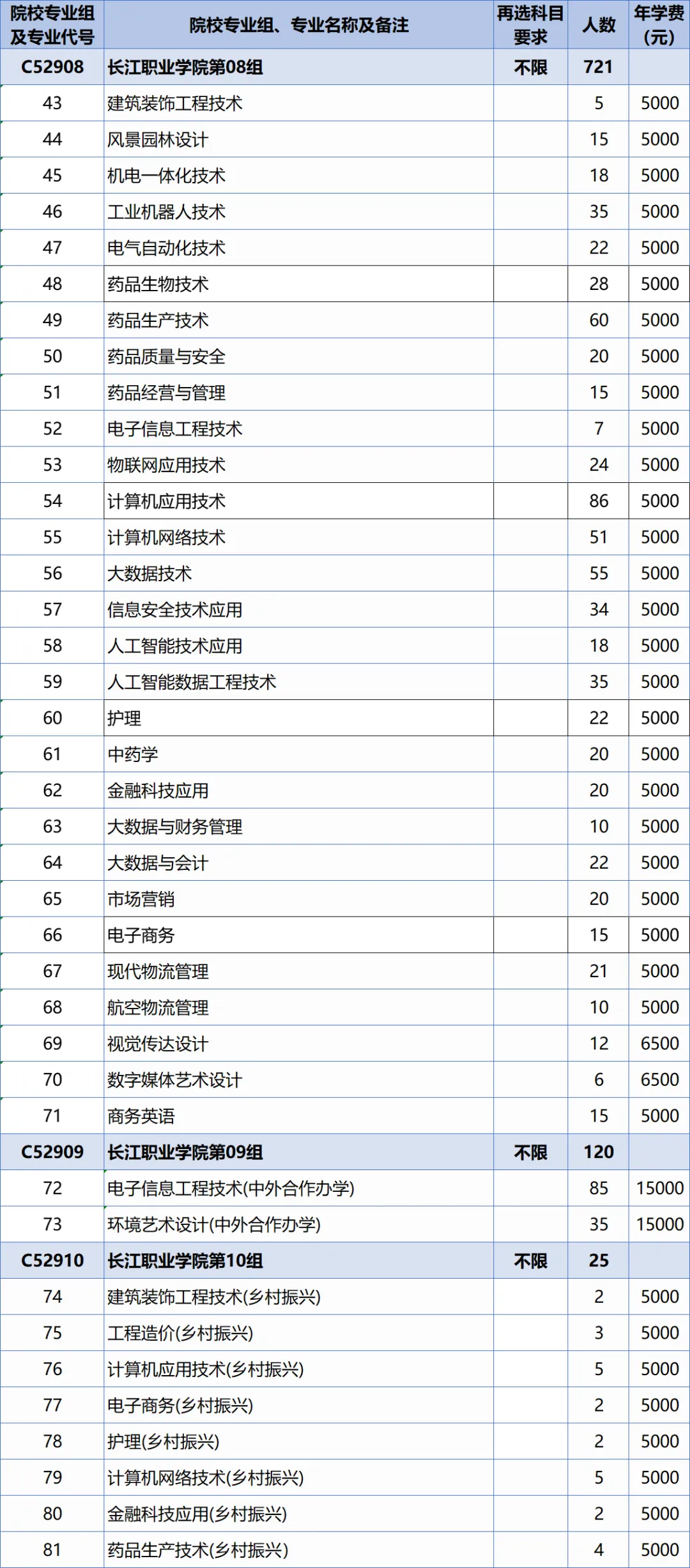 2025長(zhǎng)江職業(yè)學(xué)院招生計(jì)劃-各專業(yè)招生人數(shù)是多少