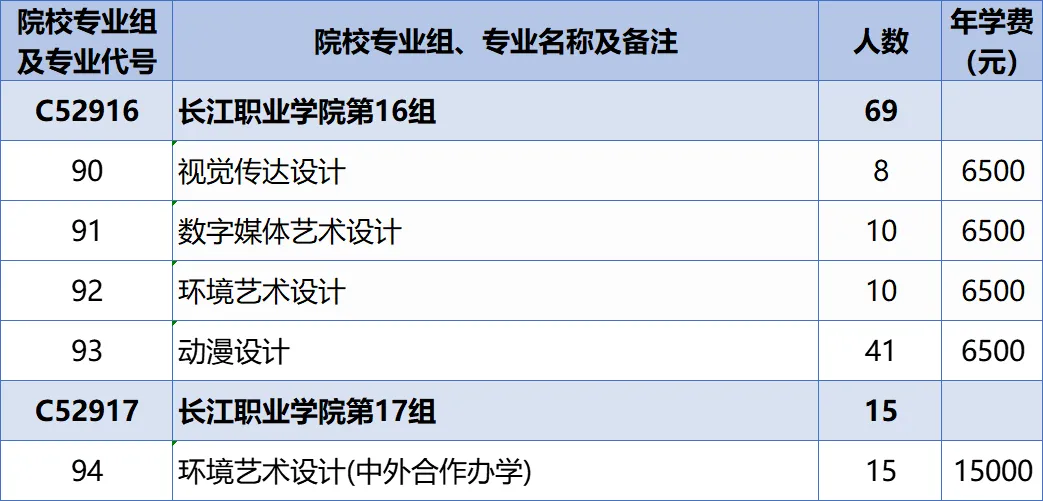 2025長(zhǎng)江職業(yè)學(xué)院招生計(jì)劃-各專業(yè)招生人數(shù)是多少
