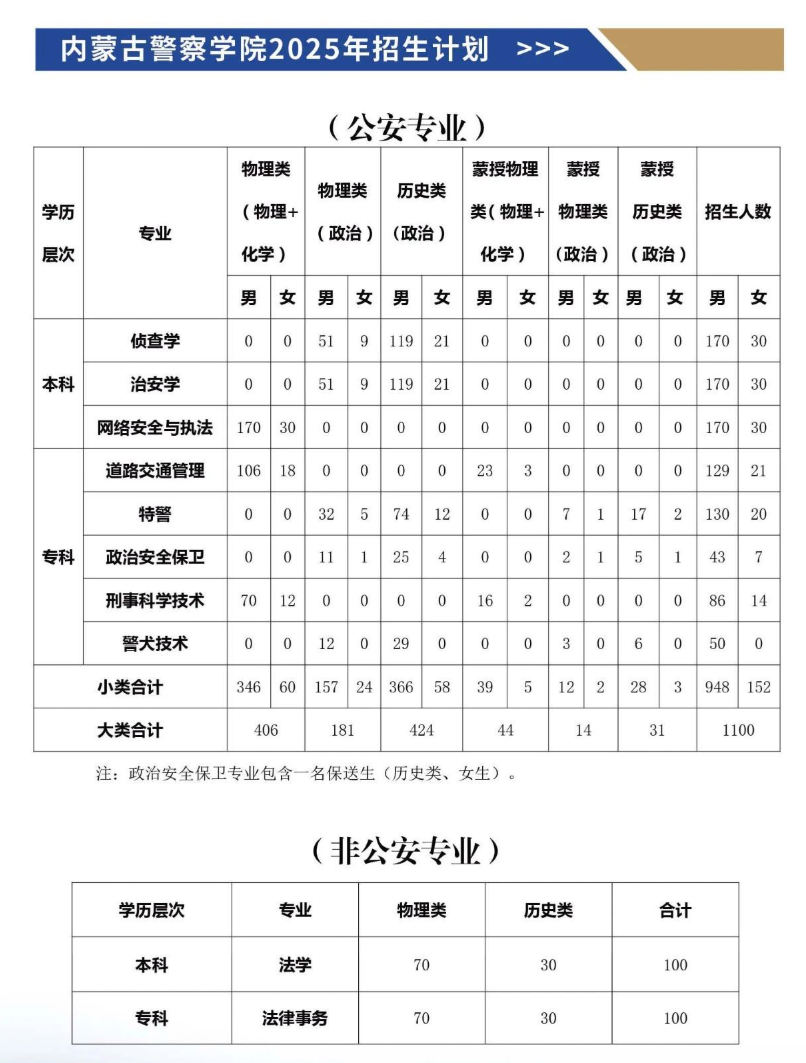 2025內(nèi)蒙古警察學(xué)院招生計(jì)劃-各專業(yè)招生人數(shù)是多少