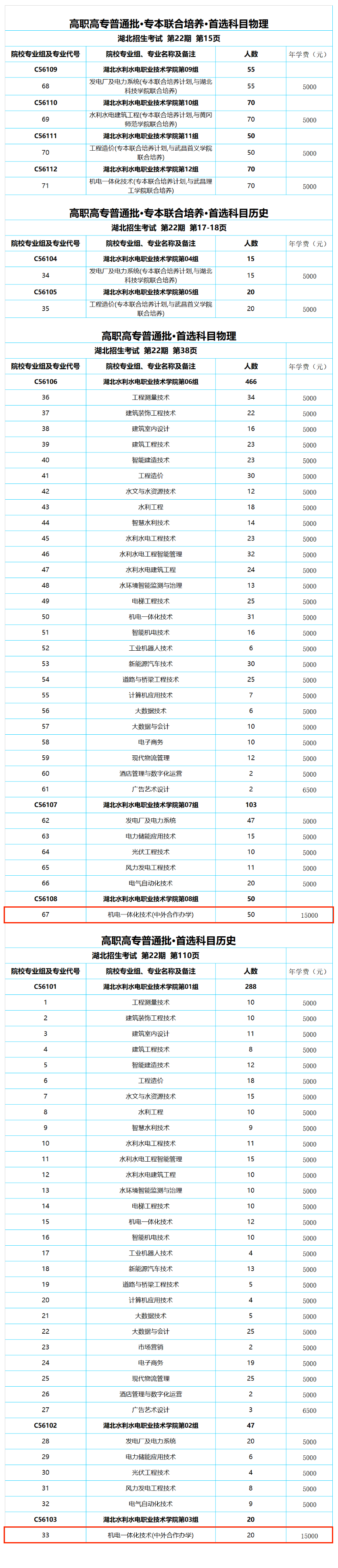 2025湖北水利水电职业技术学院中外合作办学招生计划-各专业招生人数是多少