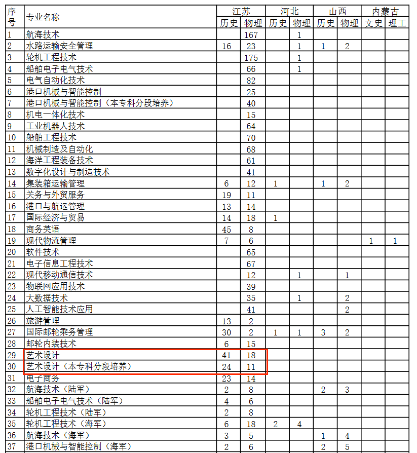 2025江蘇海事職業(yè)技術(shù)學(xué)院藝術(shù)類招生計(jì)劃-各專業(yè)招生人數(shù)是多少