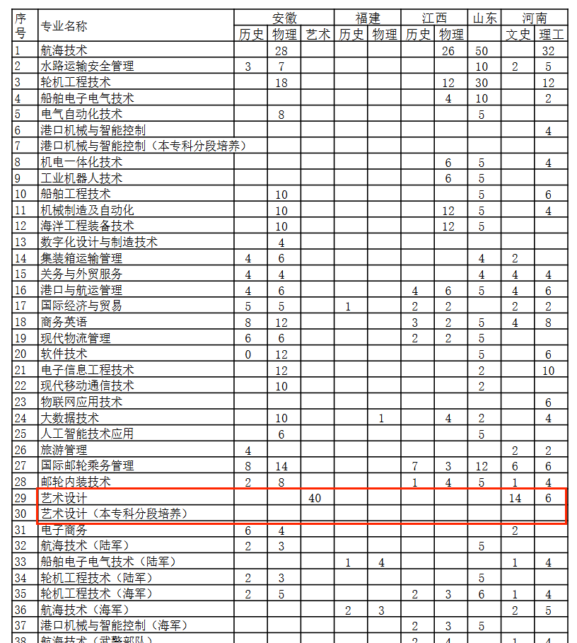 2025江蘇海事職業(yè)技術(shù)學(xué)院藝術(shù)類招生計(jì)劃-各專業(yè)招生人數(shù)是多少