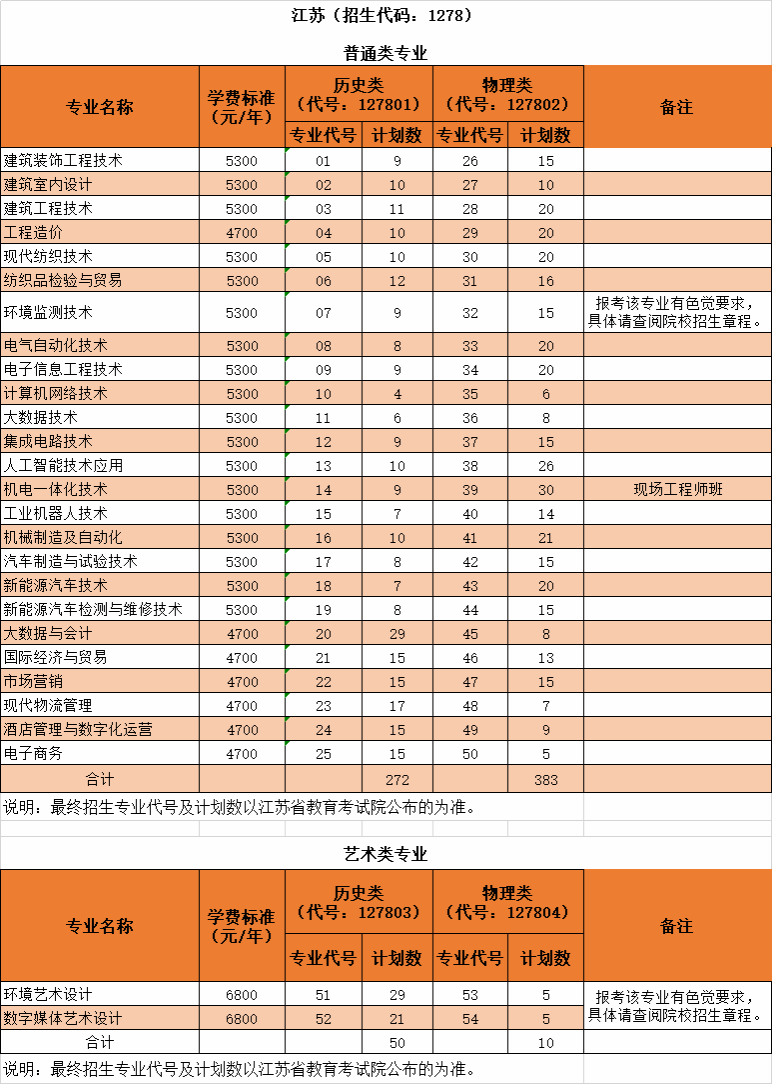 2025沙洲職業(yè)工學(xué)院招生計(jì)劃-各專(zhuān)業(yè)招生人數(shù)是多少