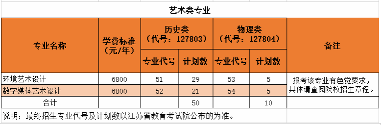 2025沙洲職業(yè)工學(xué)院藝術(shù)類招生計(jì)劃-各專業(yè)招生人數(shù)是多少