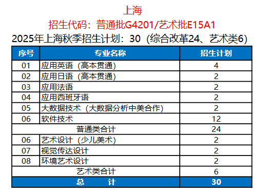 2025上海工商外國語職業(yè)學(xué)院招生計劃-各專業(yè)招生人數(shù)是多少