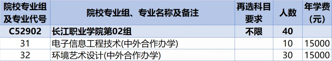 2025長江職業(yè)學院中外合作辦學招生計劃-各專業(yè)招生人數(shù)是多少