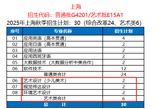 2025上海工商外國語職業(yè)學(xué)院藝術(shù)類招生計劃-各專業(yè)招生人數(shù)是多少