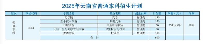 曲靖健康醫(yī)學(xué)院有哪些專業(yè)？