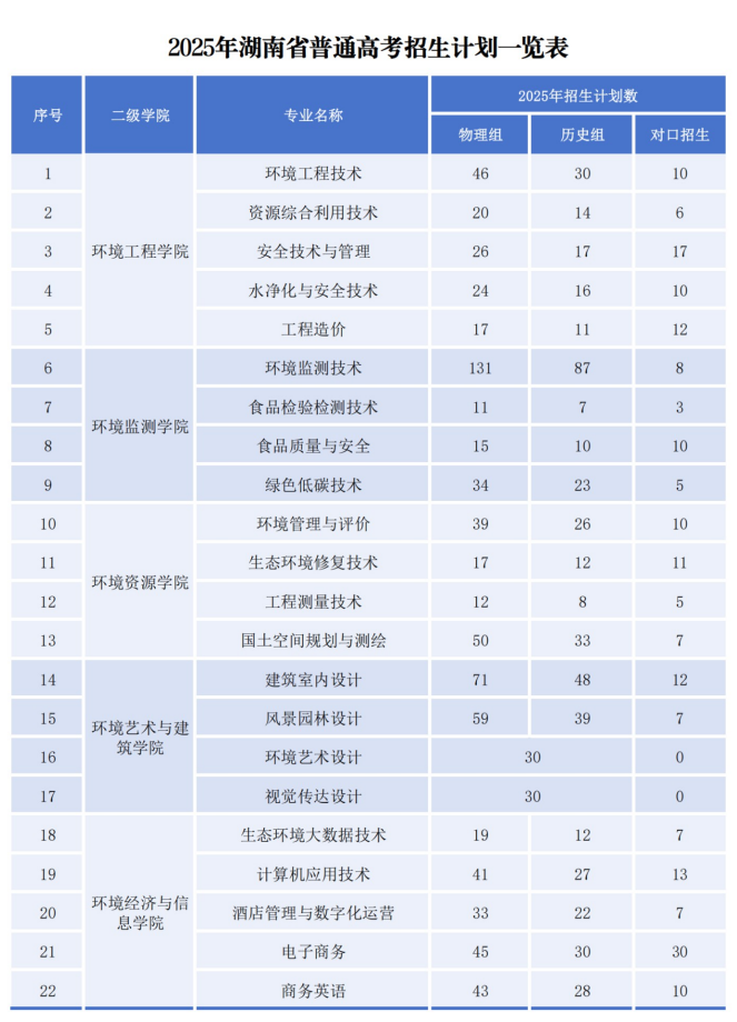 2025長(zhǎng)沙環(huán)境保護(hù)職業(yè)技術(shù)學(xué)院招生計(jì)劃-各專業(yè)招生人數(shù)是多少