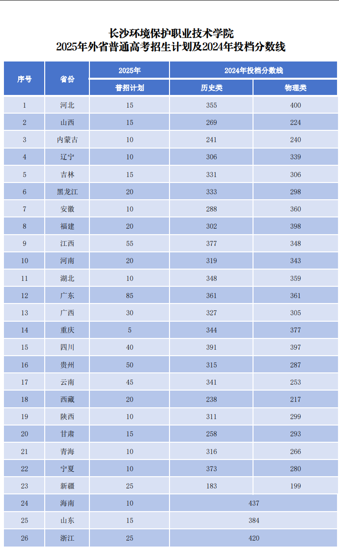 2025長(zhǎng)沙環(huán)境保護(hù)職業(yè)技術(shù)學(xué)院招生計(jì)劃-各專業(yè)招生人數(shù)是多少