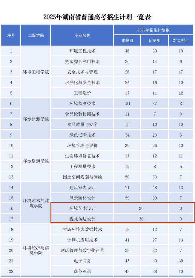 2025長(zhǎng)沙環(huán)境保護(hù)職業(yè)技術(shù)學(xué)院藝術(shù)類招生計(jì)劃-各專業(yè)招生人數(shù)是多少