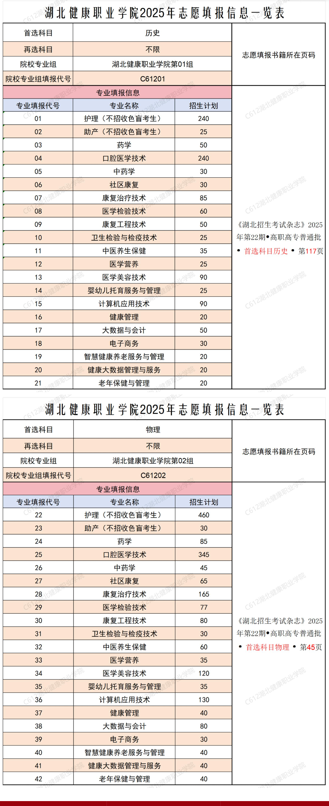 2025湖北健康職業(yè)學(xué)院招生計(jì)劃-各專業(yè)招生人數(shù)