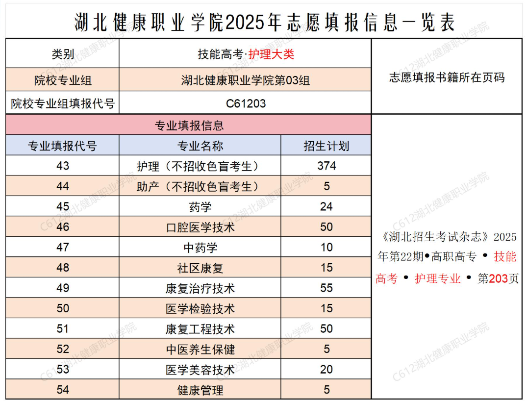 2025湖北健康職業(yè)學(xué)院招生計(jì)劃-各專業(yè)招生人數(shù)