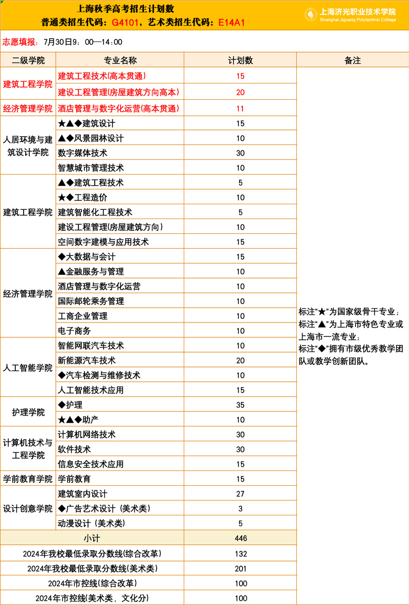 2025上海濟光職業(yè)技術學院招生計劃-各專業(yè)招生人數(shù)是多少