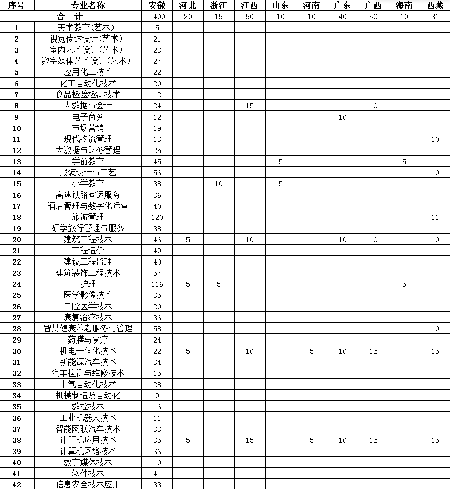 2025淮北職業(yè)技術(shù)學(xué)院招生計劃-各專業(yè)招生人數(shù)是多少