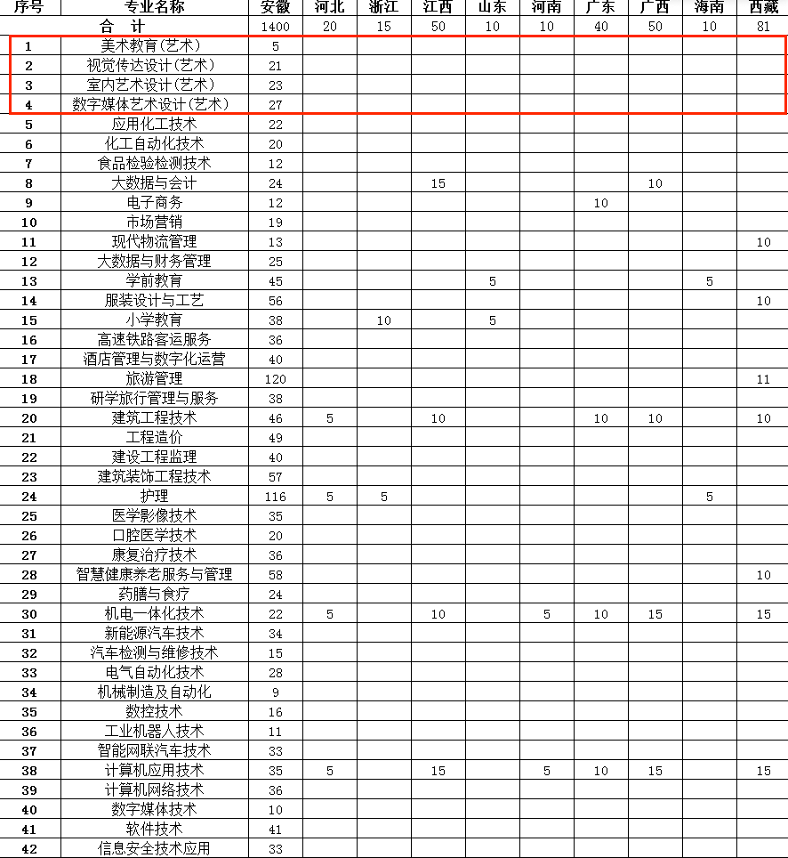 2025淮北職業(yè)技術(shù)學(xué)院藝術(shù)類招生計(jì)劃-各專業(yè)招生人數(shù)是多少